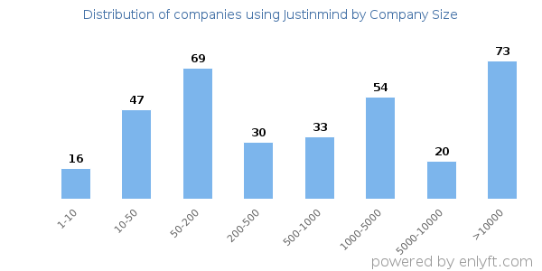 Companies using Justinmind, by size (number of employees)