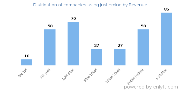 Justinmind clients - distribution by company revenue