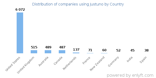 Justuno customers by country