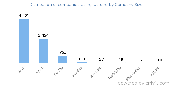 Companies using Justuno, by size (number of employees)