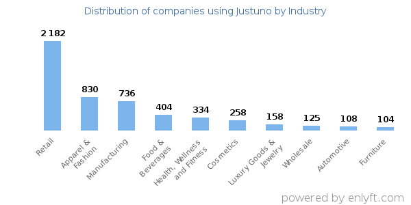 Companies using Justuno - Distribution by industry