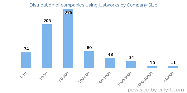 Companies using Justworks, by size (number of employees)