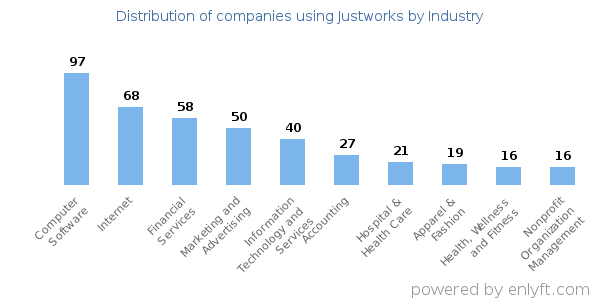 Companies using Justworks - Distribution by industry
