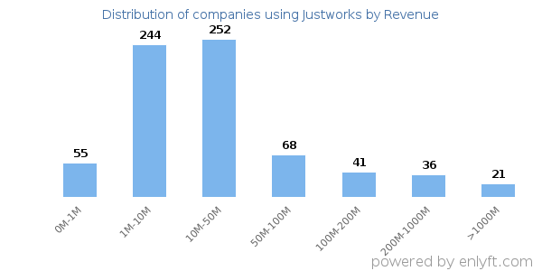 Justworks clients - distribution by company revenue