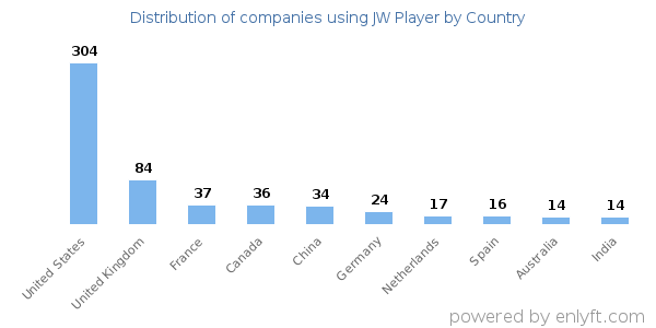 JW Player customers by country