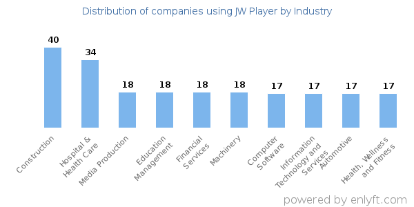 Companies using JW Player - Distribution by industry