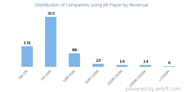 JW Player clients - distribution by company revenue