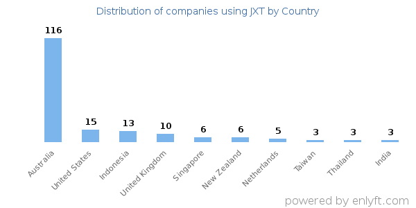 JXT customers by country