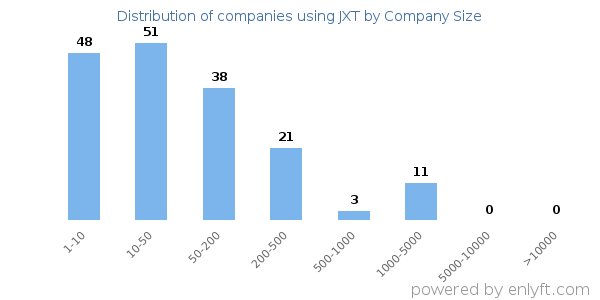 Companies using JXT, by size (number of employees)