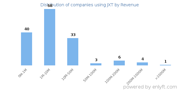 JXT clients - distribution by company revenue
