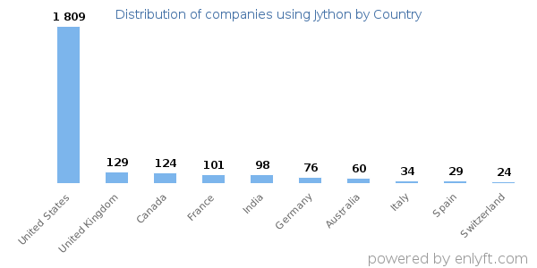 Jython customers by country