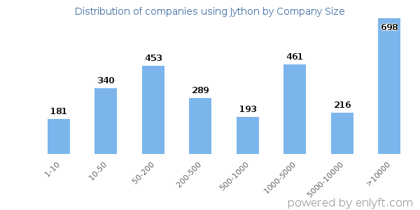 Companies using Jython, by size (number of employees)