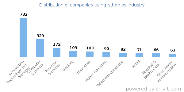 Companies using Jython - Distribution by industry
