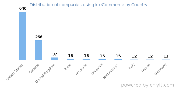 k-eCommerce customers by country