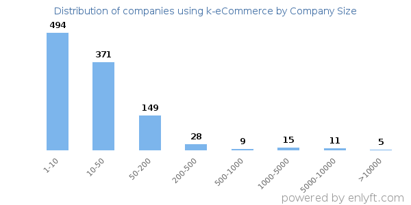 Companies using k-eCommerce, by size (number of employees)