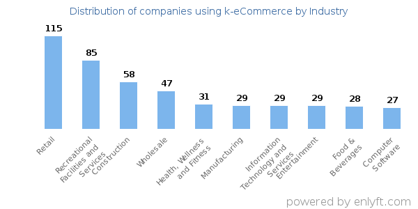 Companies using k-eCommerce - Distribution by industry