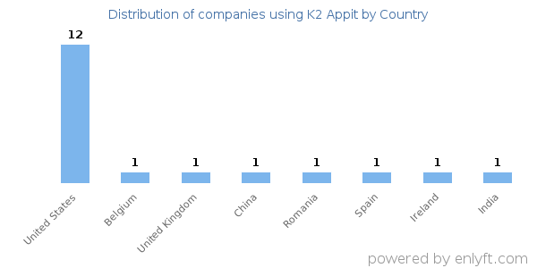 K2 Appit customers by country