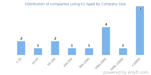 Companies using K2 Appit, by size (number of employees)