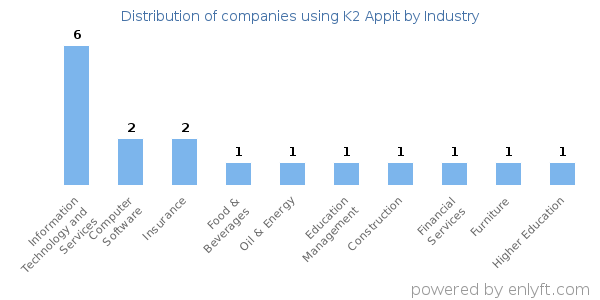 Companies using K2 Appit - Distribution by industry