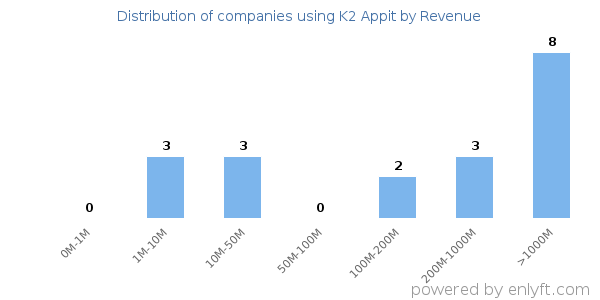 K2 Appit clients - distribution by company revenue