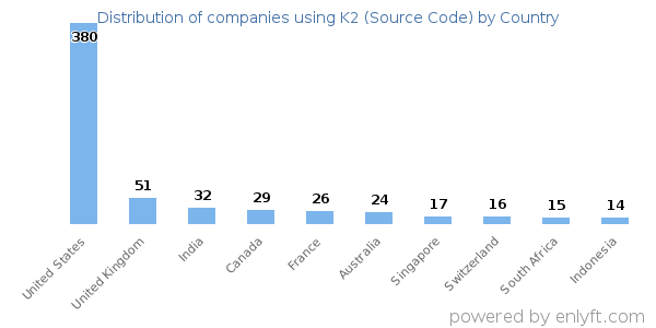 K2 (Source Code) customers by country