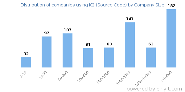 Companies using K2 (Source Code), by size (number of employees)