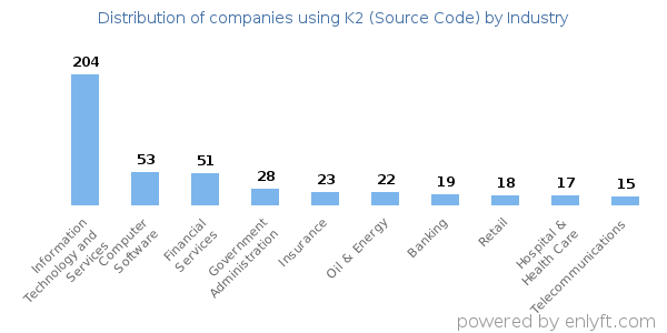 Companies using K2 (Source Code) - Distribution by industry