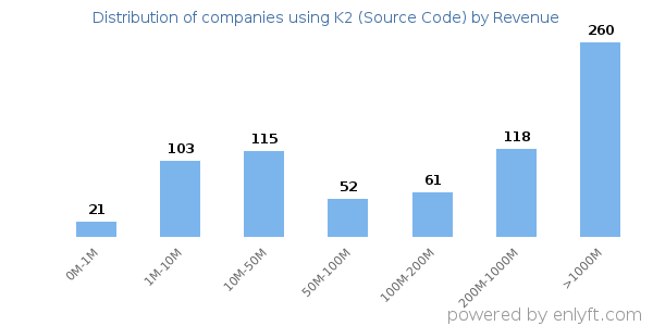 K2 (Source Code) clients - distribution by company revenue