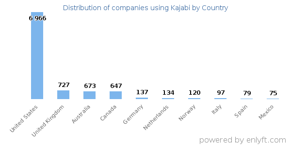 Kajabi customers by country
