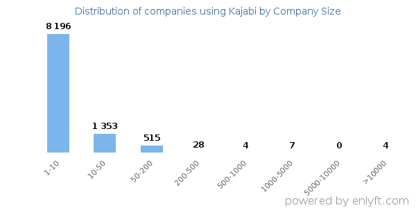 Companies using Kajabi, by size (number of employees)