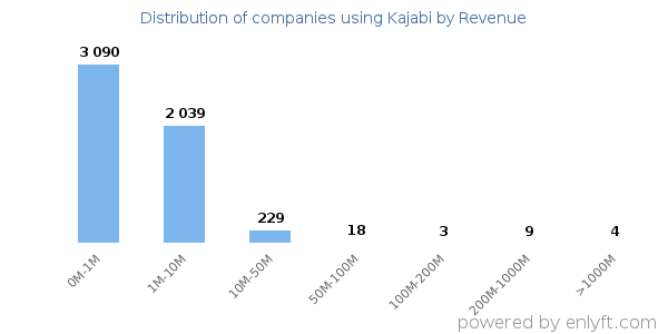 Kajabi clients - distribution by company revenue
