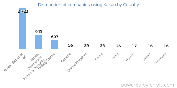 Kakao customers by country