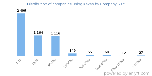 Companies using Kakao, by size (number of employees)