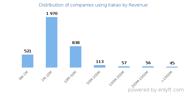 Kakao clients - distribution by company revenue