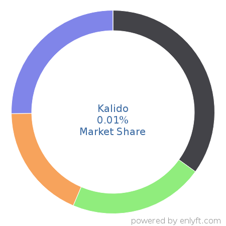 Kalido market share in Data Security is about 0.01%