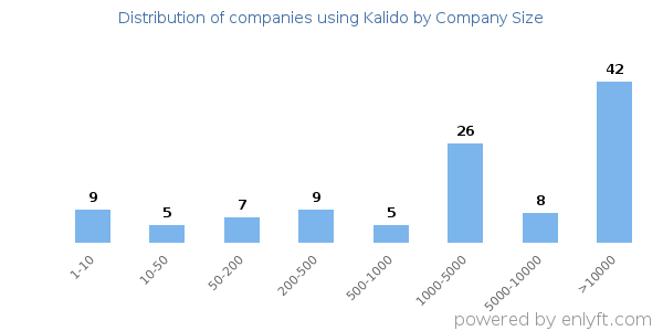 Companies using Kalido, by size (number of employees)