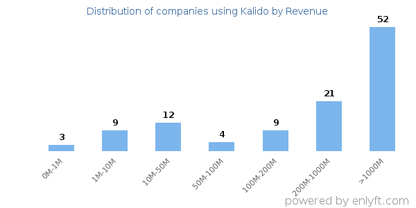 Kalido clients - distribution by company revenue