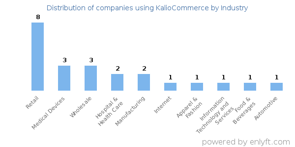 Companies using KalioCommerce - Distribution by industry