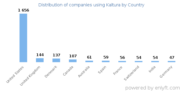 Kaltura customers by country