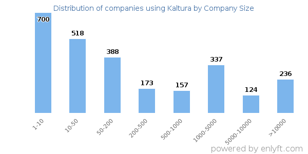 Companies using Kaltura, by size (number of employees)