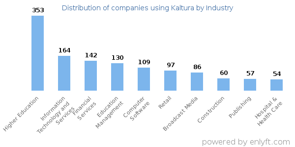 Companies using Kaltura - Distribution by industry