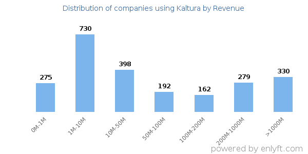 Kaltura clients - distribution by company revenue
