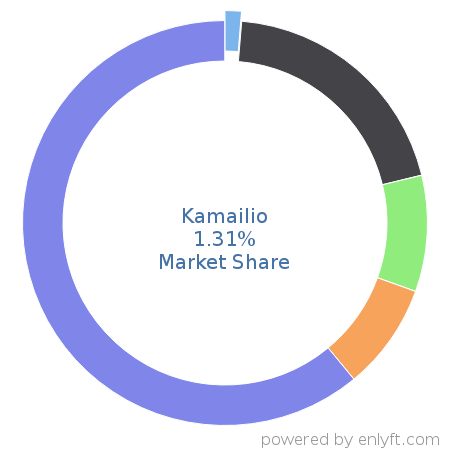 Kamailio market share in Telephony Technologies is about 1.31%