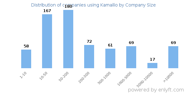 Companies using Kamailio, by size (number of employees)