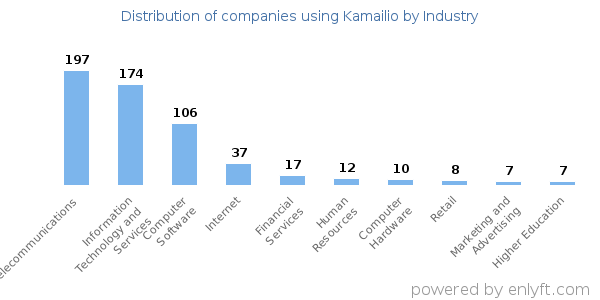 Companies using Kamailio - Distribution by industry