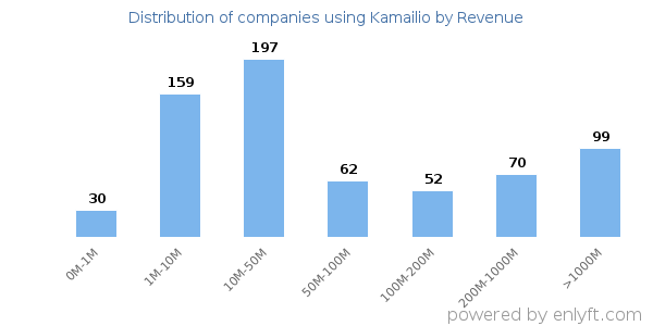 Kamailio clients - distribution by company revenue