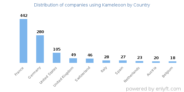 Kameleoon customers by country
