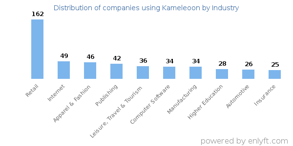 Companies using Kameleoon - Distribution by industry