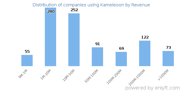 Kameleoon clients - distribution by company revenue
