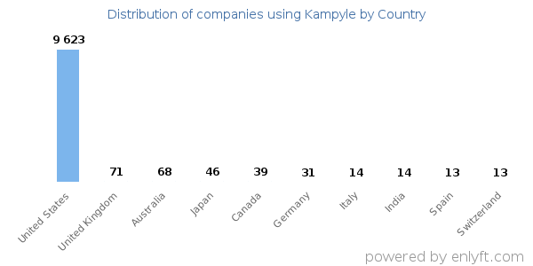 Kampyle customers by country